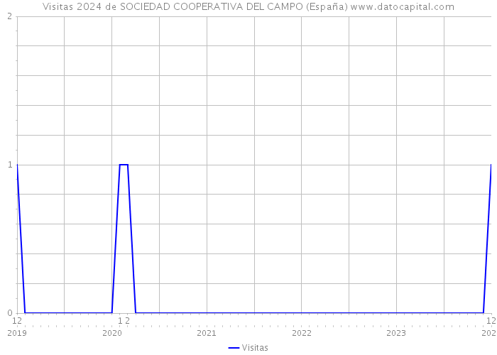 Visitas 2024 de SOCIEDAD COOPERATIVA DEL CAMPO (España) 