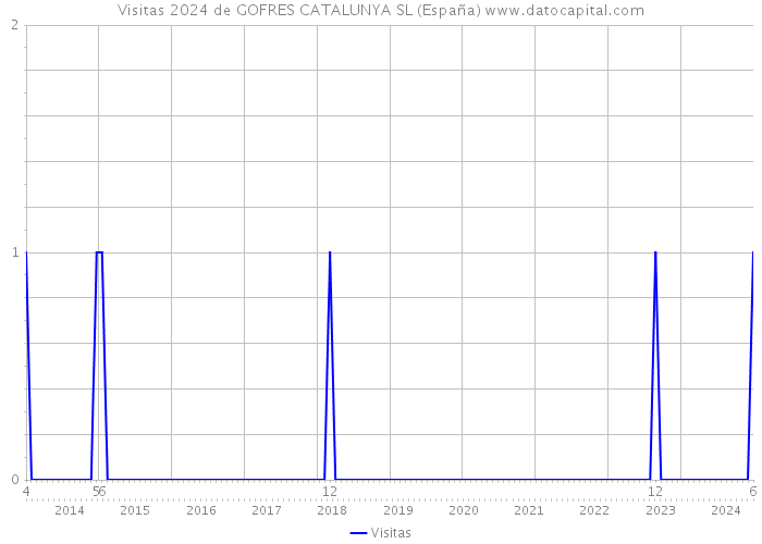 Visitas 2024 de GOFRES CATALUNYA SL (España) 