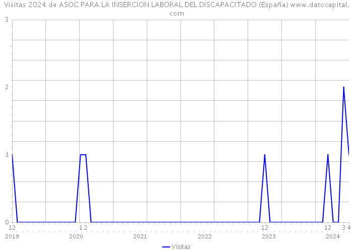 Visitas 2024 de ASOC PARA LA INSERCION LABORAL DEL DISCAPACITADO (España) 