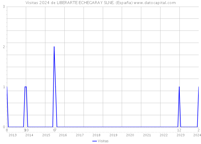 Visitas 2024 de LIBERARTE ECHEGARAY SLNE. (España) 