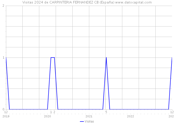 Visitas 2024 de CARPINTERIA FERNANDEZ CB (España) 