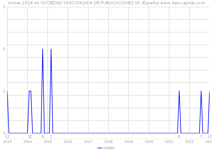 Visitas 2024 de SOCIEDAD VASCONGADA DE PUBLICACIONES SA (España) 