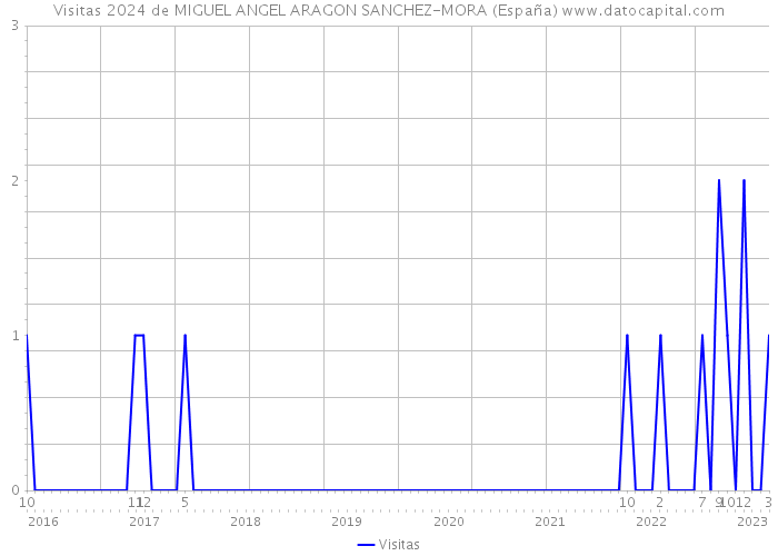 Visitas 2024 de MIGUEL ANGEL ARAGON SANCHEZ-MORA (España) 