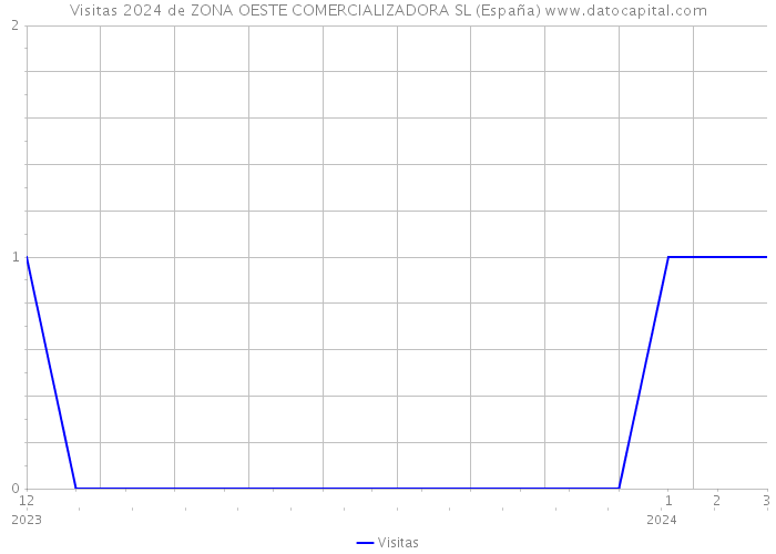 Visitas 2024 de ZONA OESTE COMERCIALIZADORA SL (España) 