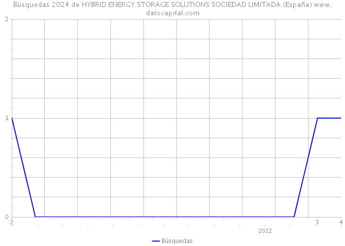 Búsquedas 2024 de HYBRID ENERGY STORAGE SOLUTIONS SOCIEDAD LIMITADA (España) 