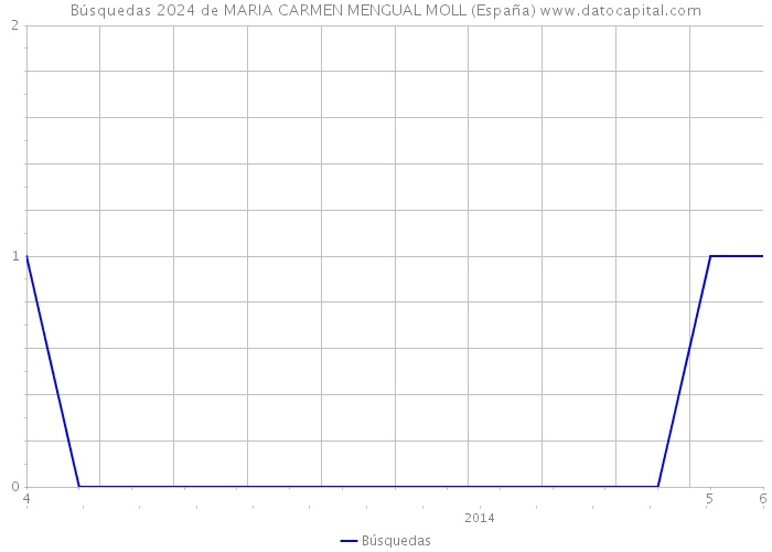 Búsquedas 2024 de MARIA CARMEN MENGUAL MOLL (España) 