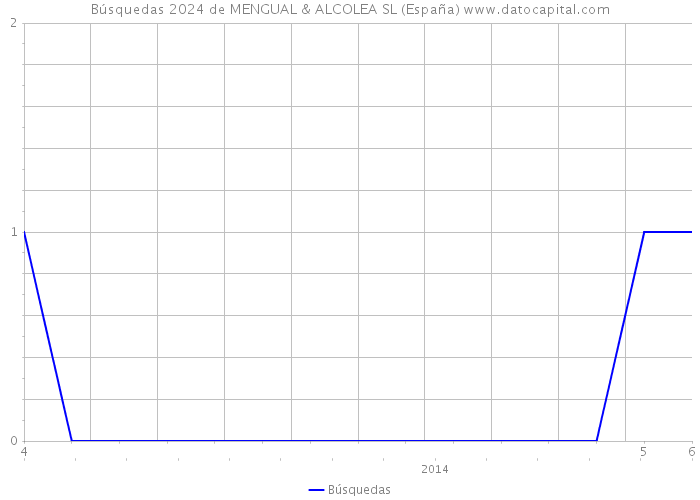Búsquedas 2024 de MENGUAL & ALCOLEA SL (España) 