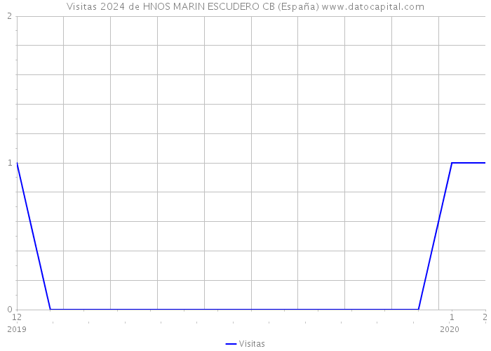 Visitas 2024 de HNOS MARIN ESCUDERO CB (España) 