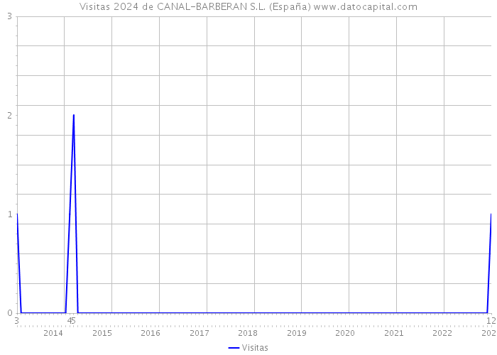 Visitas 2024 de CANAL-BARBERAN S.L. (España) 