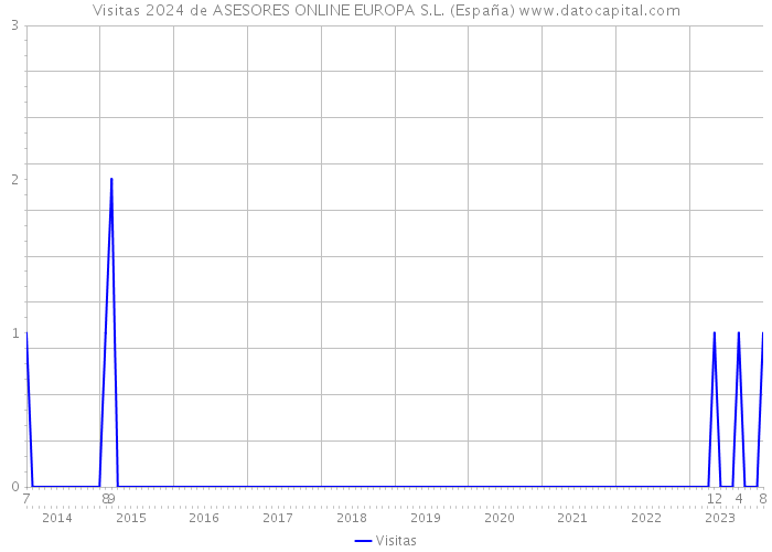 Visitas 2024 de ASESORES ONLINE EUROPA S.L. (España) 