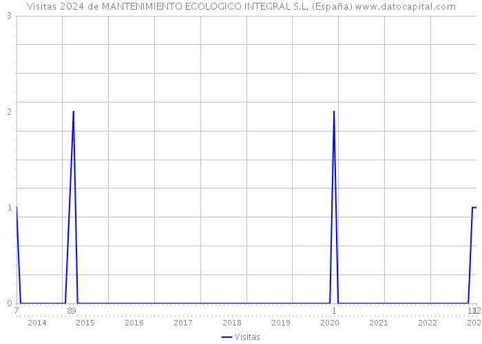 Visitas 2024 de MANTENIMIENTO ECOLOGICO INTEGRAL S.L. (España) 