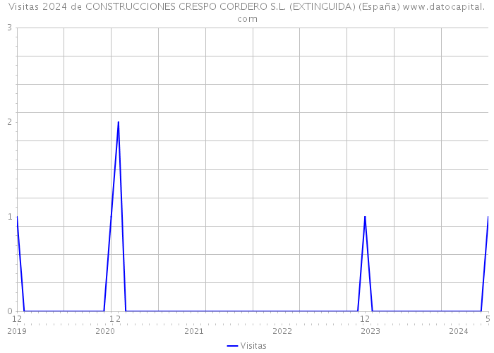 Visitas 2024 de CONSTRUCCIONES CRESPO CORDERO S.L. (EXTINGUIDA) (España) 