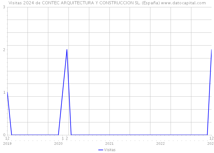 Visitas 2024 de CONTEC ARQUITECTURA Y CONSTRUCCION SL. (España) 