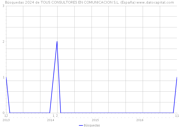 Búsquedas 2024 de TOUS CONSULTORES EN COMUNICACION S.L. (España) 