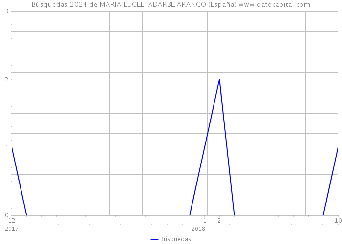 Búsquedas 2024 de MARIA LUCELI ADARBE ARANGO (España) 
