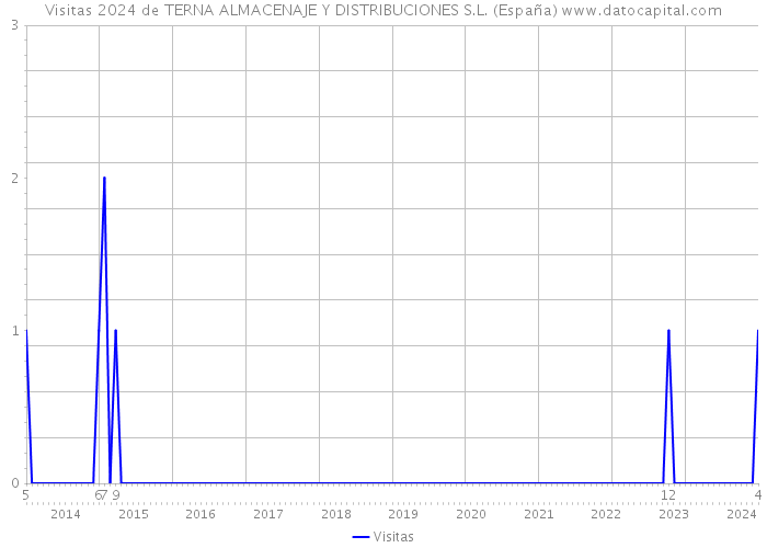 Visitas 2024 de TERNA ALMACENAJE Y DISTRIBUCIONES S.L. (España) 