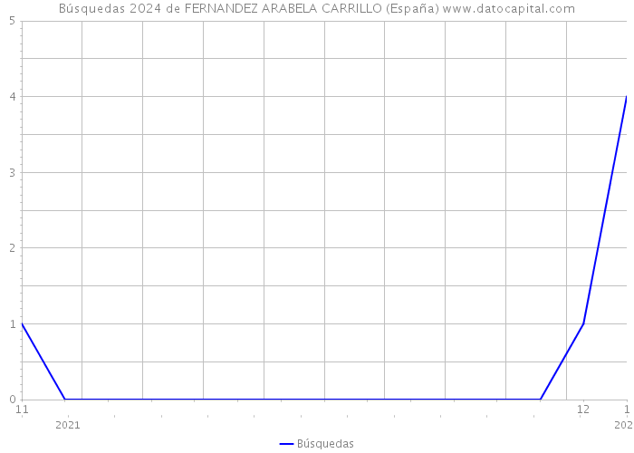 Búsquedas 2024 de FERNANDEZ ARABELA CARRILLO (España) 