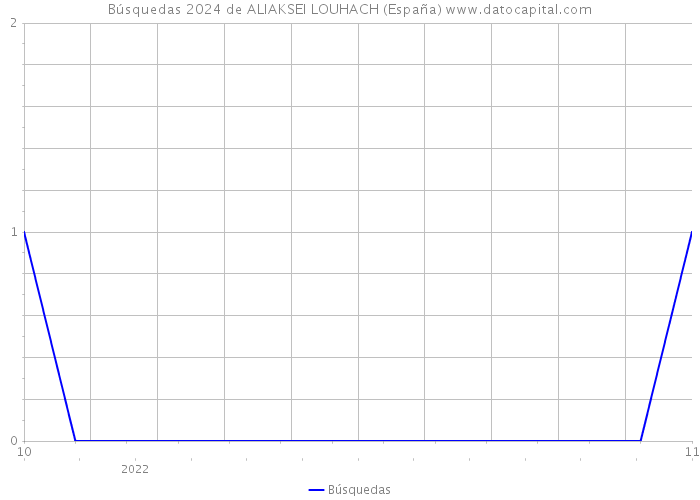 Búsquedas 2024 de ALIAKSEI LOUHACH (España) 