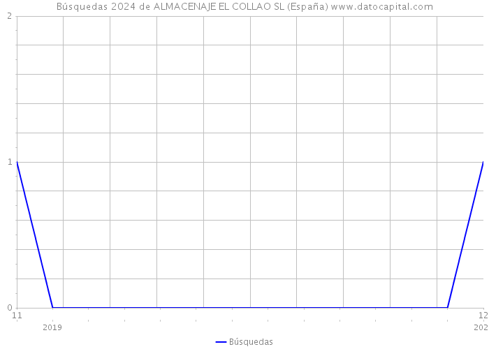 Búsquedas 2024 de ALMACENAJE EL COLLAO SL (España) 