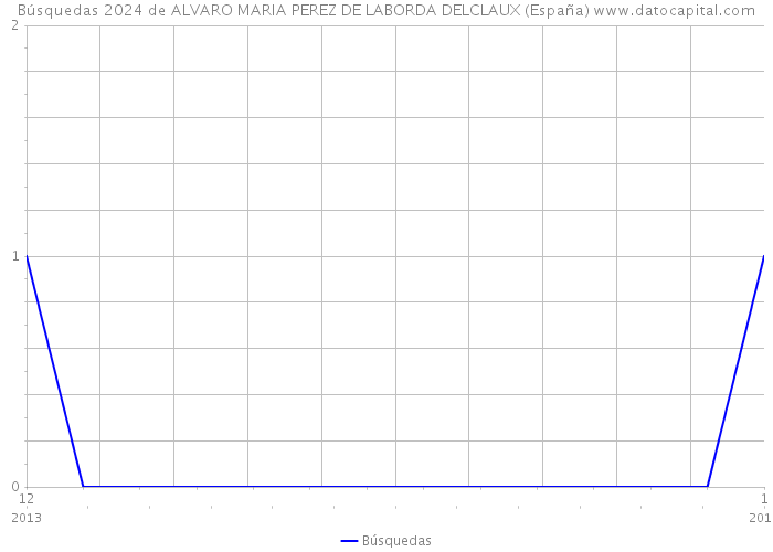 Búsquedas 2024 de ALVARO MARIA PEREZ DE LABORDA DELCLAUX (España) 