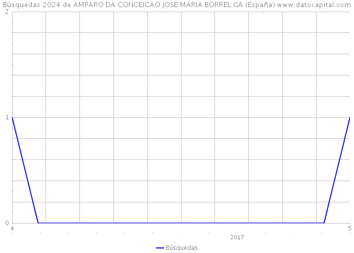 Búsquedas 2024 de AMPARO DA CONCEICAO JOSE MARIA BORREL GA (España) 