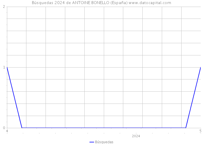 Búsquedas 2024 de ANTOINE BONELLO (España) 