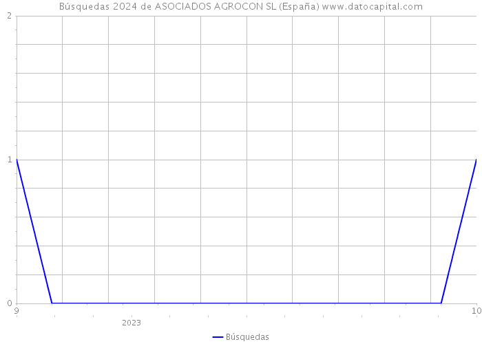Búsquedas 2024 de ASOCIADOS AGROCON SL (España) 