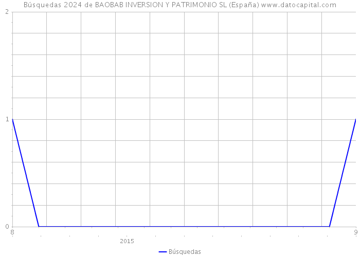 Búsquedas 2024 de BAOBAB INVERSION Y PATRIMONIO SL (España) 