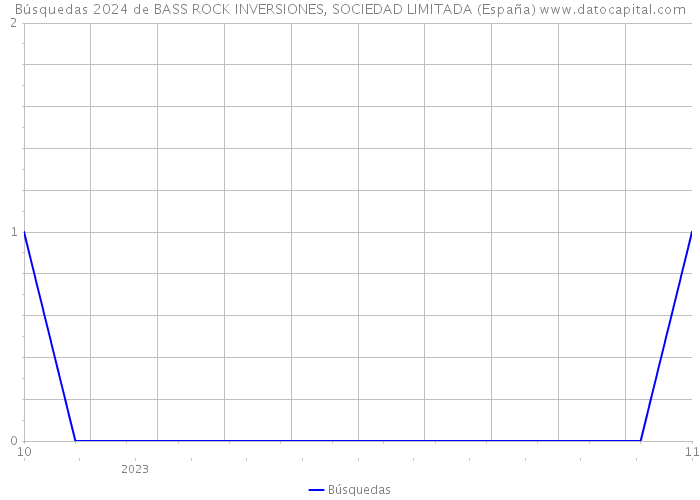 Búsquedas 2024 de BASS ROCK INVERSIONES, SOCIEDAD LIMITADA (España) 