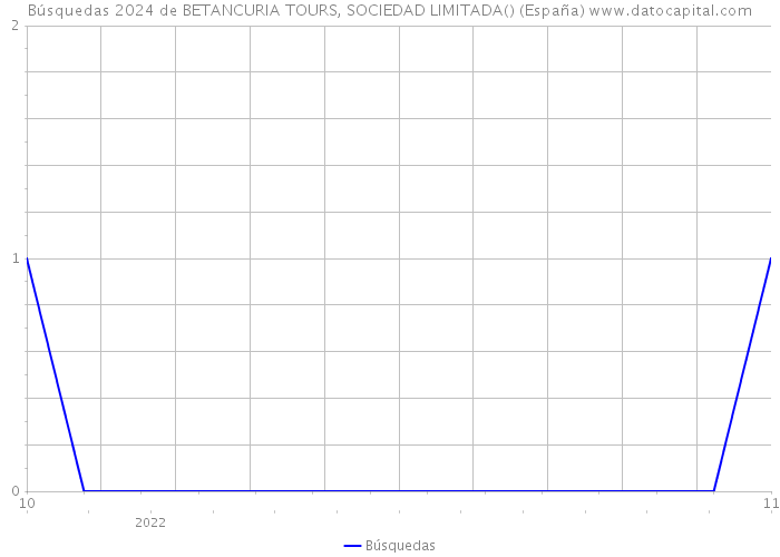 Búsquedas 2024 de BETANCURIA TOURS, SOCIEDAD LIMITADA() (España) 