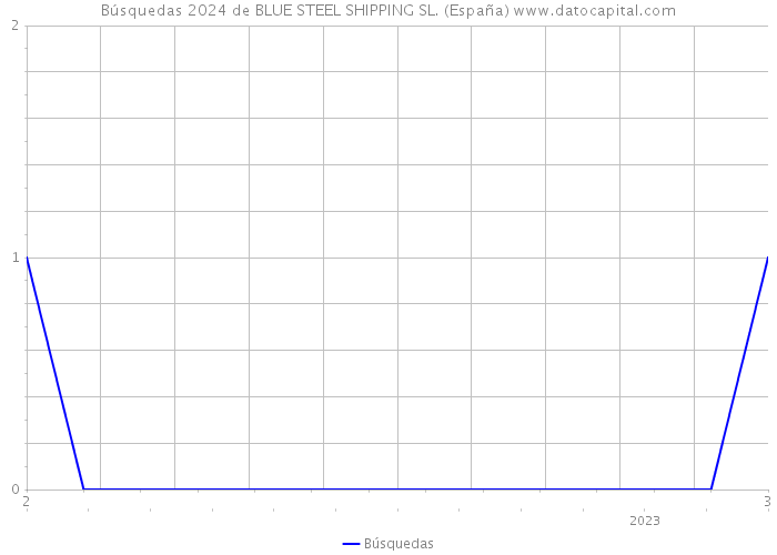 Búsquedas 2024 de BLUE STEEL SHIPPING SL. (España) 
