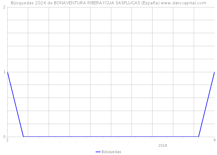 Búsquedas 2024 de BONAVENTURA RIBERAYGUA SASPLUGAS (España) 