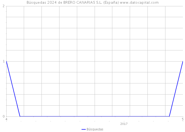 Búsquedas 2024 de BRERO CANARIAS S.L. (España) 