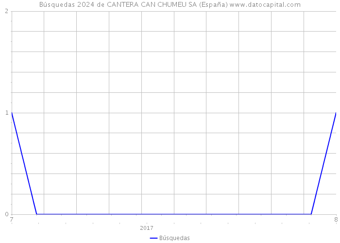 Búsquedas 2024 de CANTERA CAN CHUMEU SA (España) 