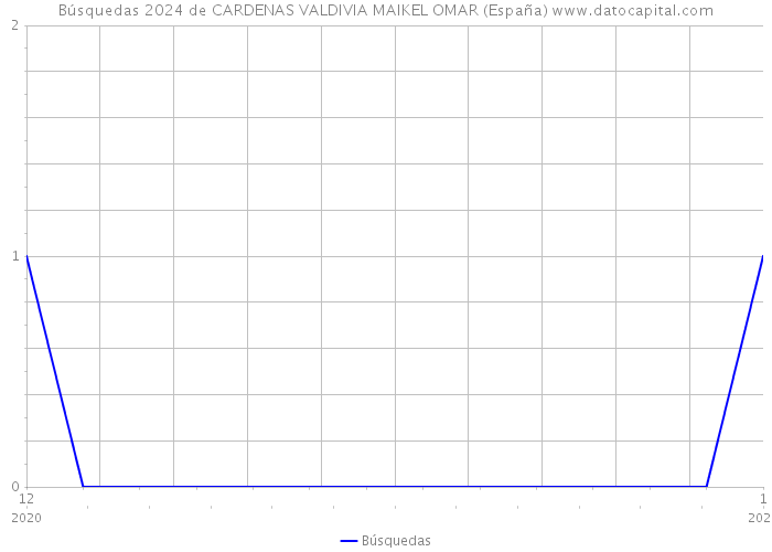 Búsquedas 2024 de CARDENAS VALDIVIA MAIKEL OMAR (España) 