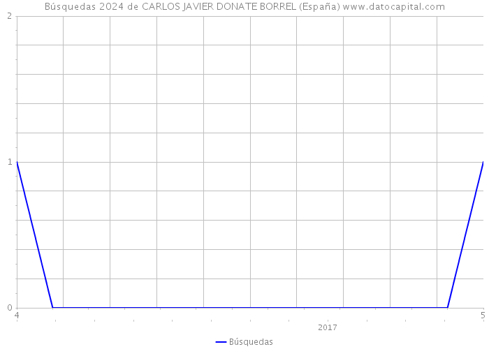Búsquedas 2024 de CARLOS JAVIER DONATE BORREL (España) 