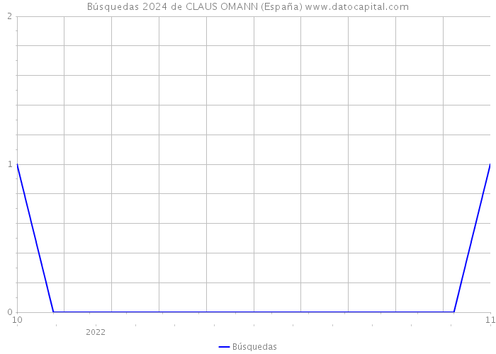 Búsquedas 2024 de CLAUS OMANN (España) 