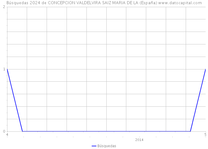 Búsquedas 2024 de CONCEPCION VALDELVIRA SAIZ MARIA DE LA (España) 