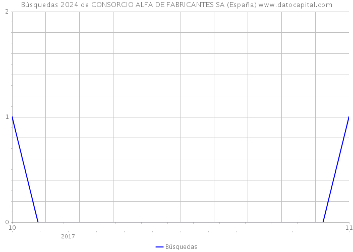 Búsquedas 2024 de CONSORCIO ALFA DE FABRICANTES SA (España) 