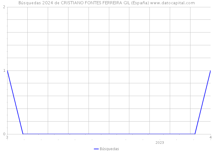 Búsquedas 2024 de CRISTIANO FONTES FERREIRA GIL (España) 