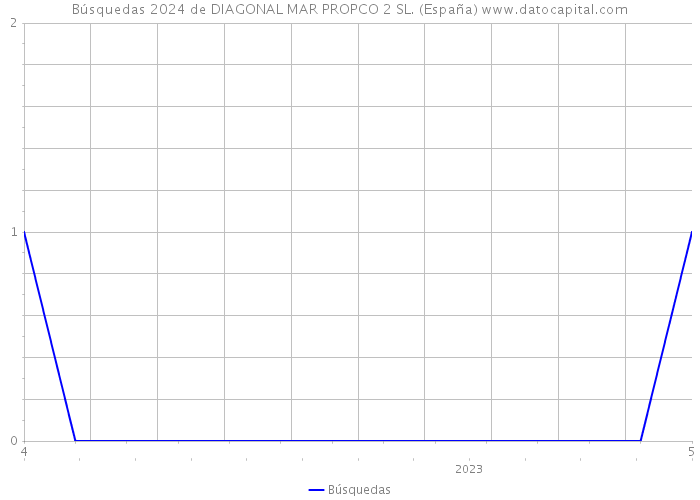 Búsquedas 2024 de DIAGONAL MAR PROPCO 2 SL. (España) 