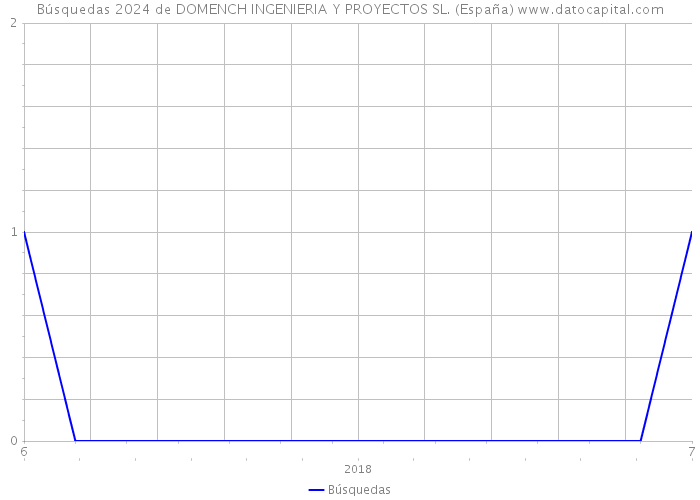Búsquedas 2024 de DOMENCH INGENIERIA Y PROYECTOS SL. (España) 