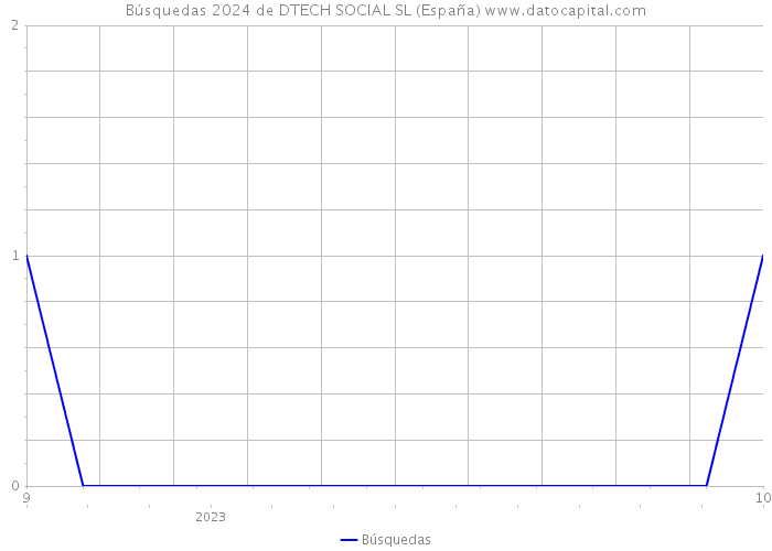 Búsquedas 2024 de DTECH SOCIAL SL (España) 