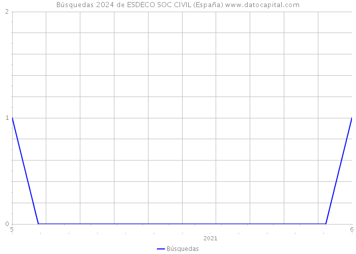 Búsquedas 2024 de ESDECO SOC CIVIL (España) 