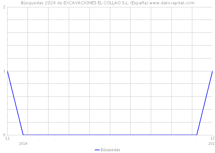 Búsquedas 2024 de EXCAVACIONES EL COLLAO S.L. (España) 
