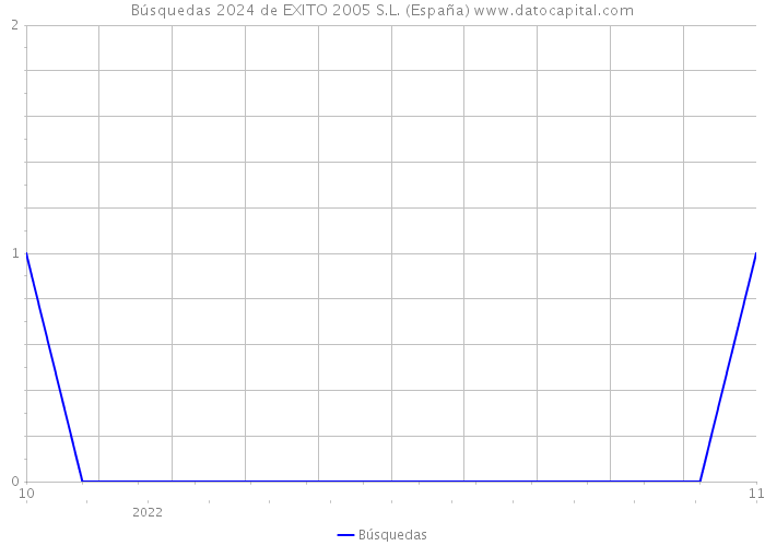 Búsquedas 2024 de EXITO 2005 S.L. (España) 