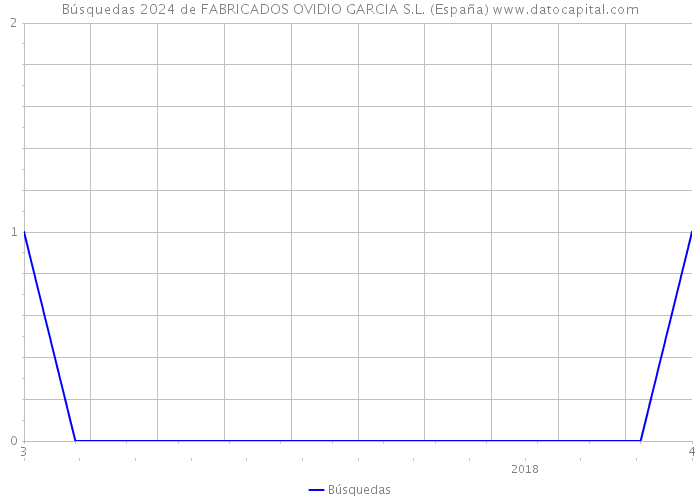 Búsquedas 2024 de FABRICADOS OVIDIO GARCIA S.L. (España) 