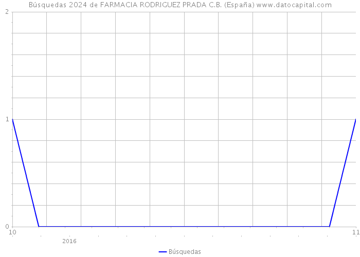 Búsquedas 2024 de FARMACIA RODRIGUEZ PRADA C.B. (España) 