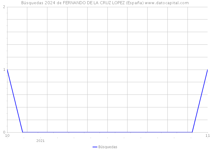 Búsquedas 2024 de FERNANDO DE LA CRUZ LOPEZ (España) 