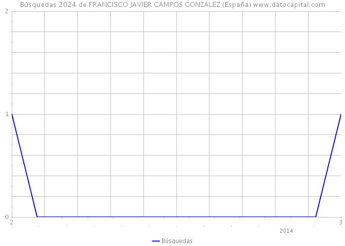 Búsquedas 2024 de FRANCISCO JAVIER CAMPOS GONZALEZ (España) 